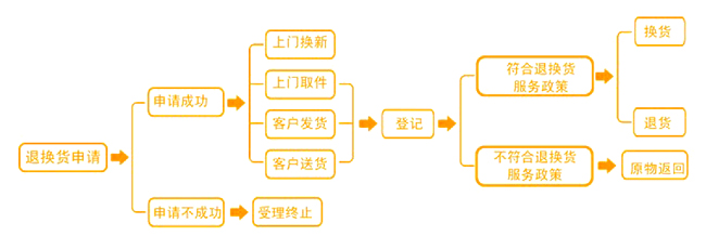 源倍春质量退还保证